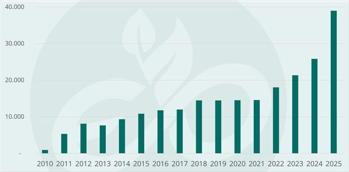 Annual production amount
